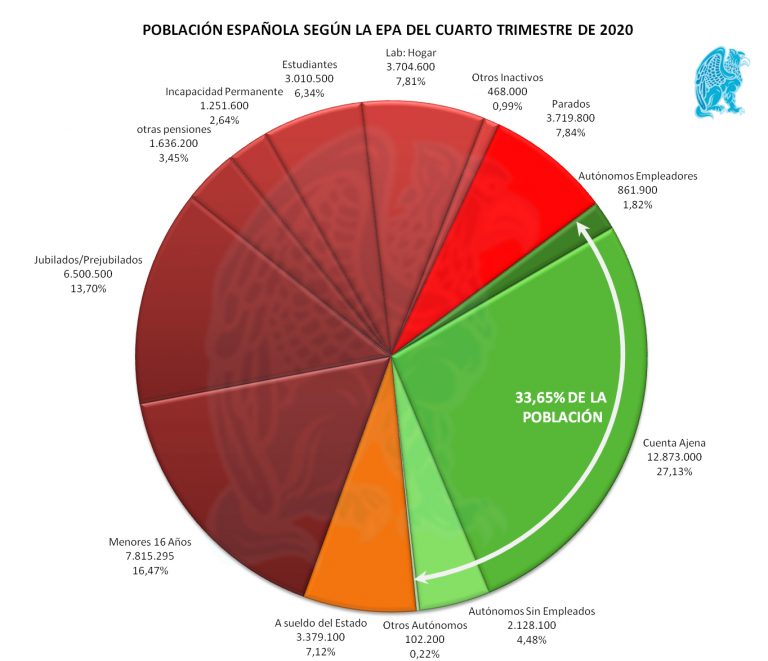 Organigrama Estructura De Poblaci N Espa Ola Datos Epa Estado Limitado