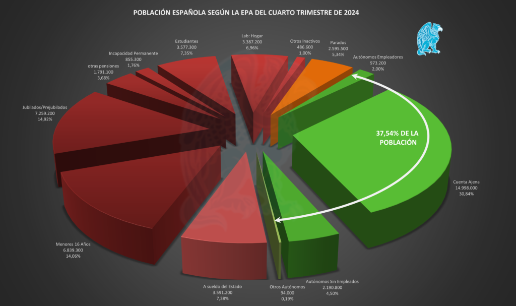 Organigrama Población Española EPA 4T 2024