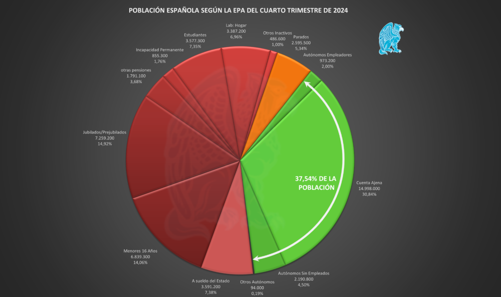 Organigrama Población Española EPA 4T 2024