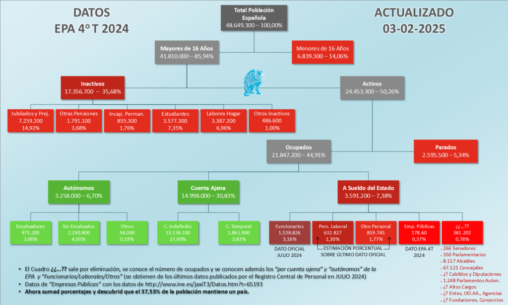 Organigrama Población Española EPA 4T 2024