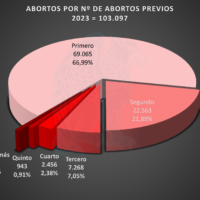 Abortos España 2023 por número de abortos previos