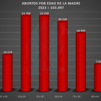 Abortos España 2023 por edad de la madre