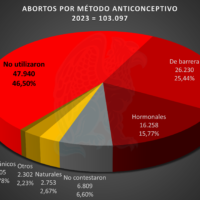 Abortos España 2023 por método anticonceptivo empleado